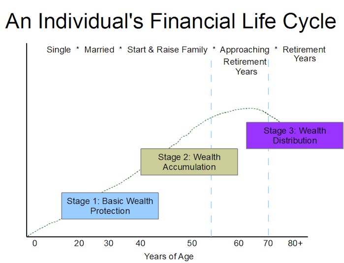 Life Stages 